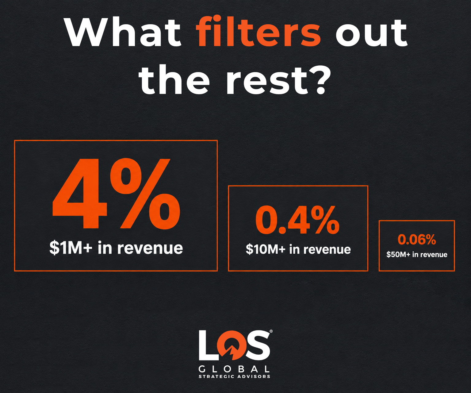 Only 4% of companies grow beyond $1million